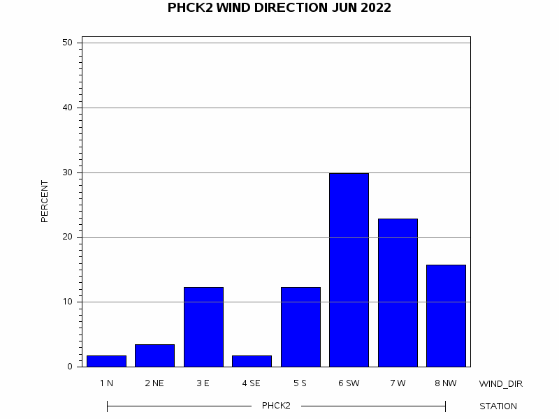 WINDDgraph