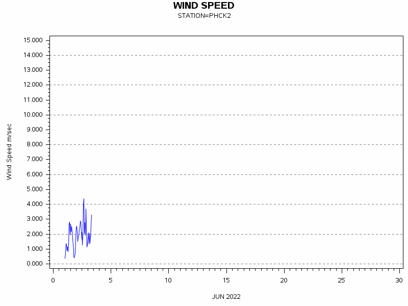 WINDSgraph