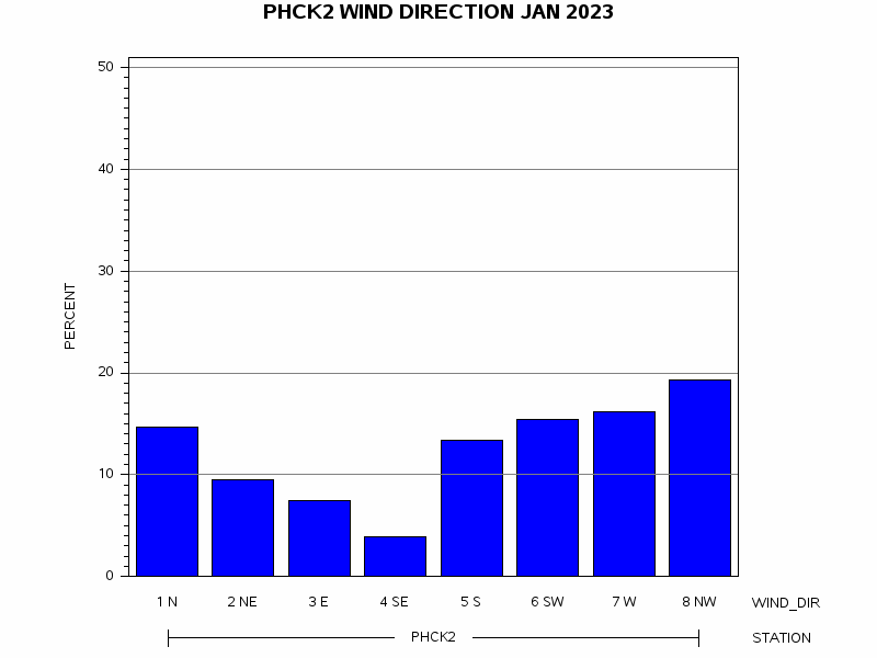 WINDDgraph
