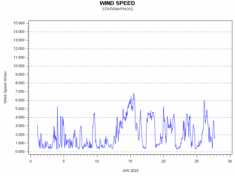 WINDSgraph