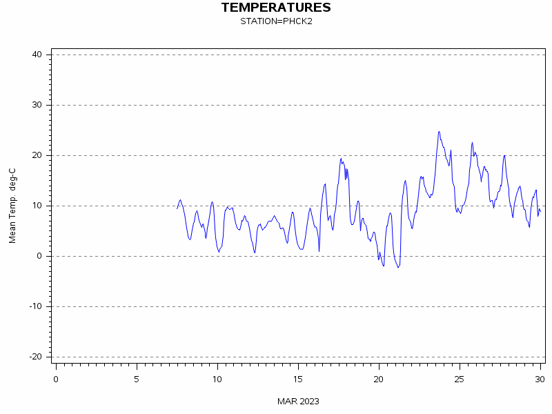 TEMPgraph