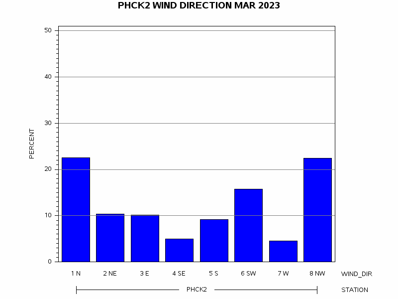 WINDDgraph