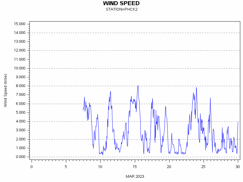 WINDSgraph