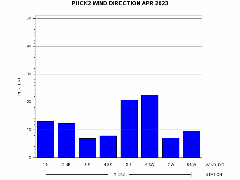 WINDDgraph