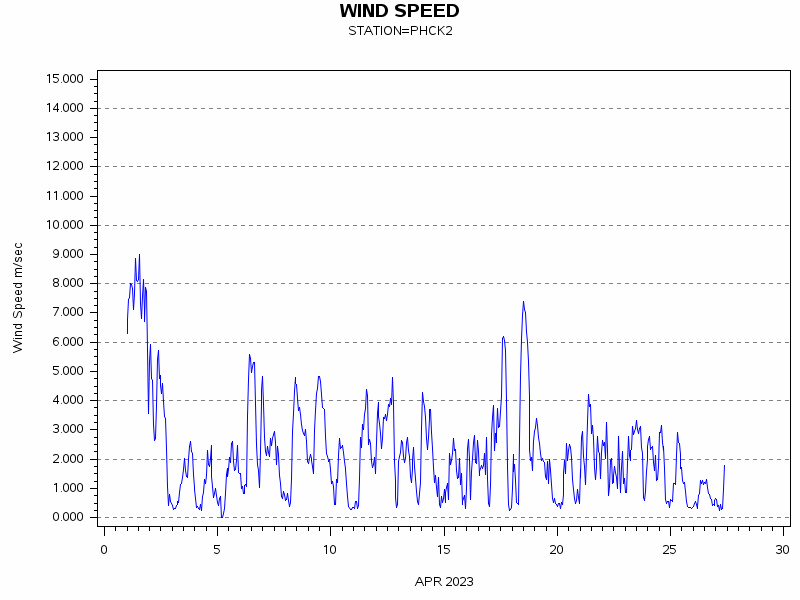 WINDSgraph