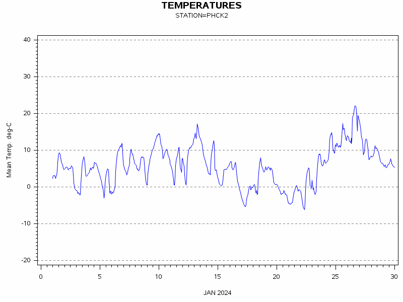 TEMPgraph