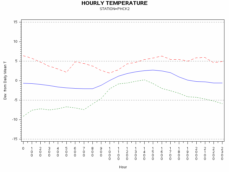 TEMP1graph