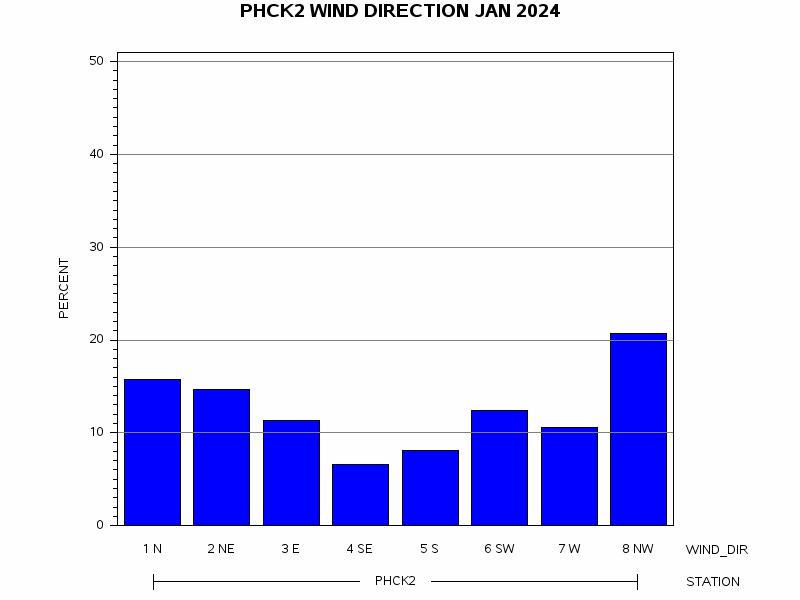 WINDDgraph