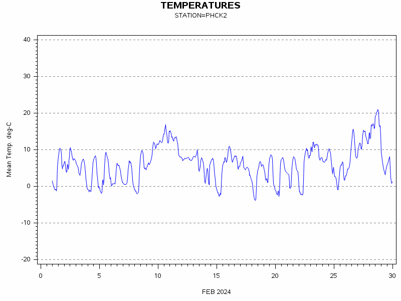 TEMPgraph