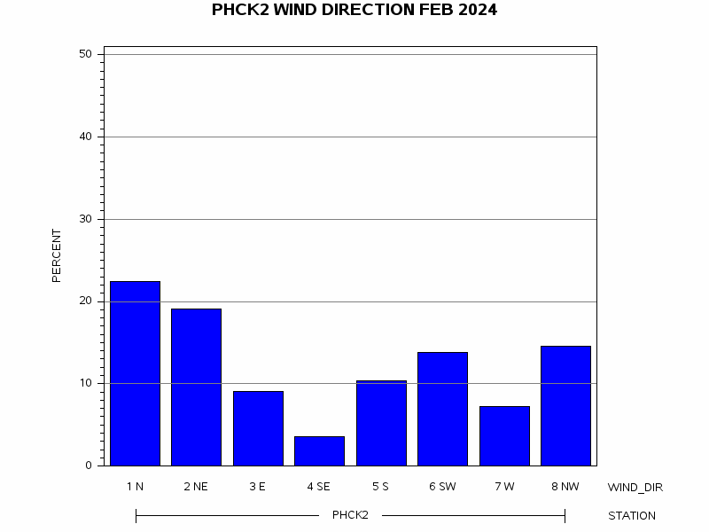 WINDDgraph