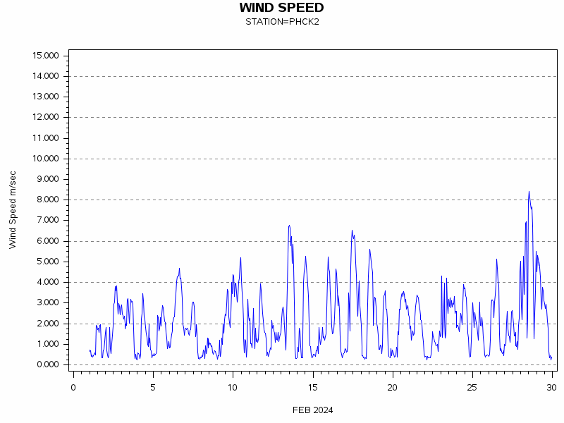 WINDSgraph