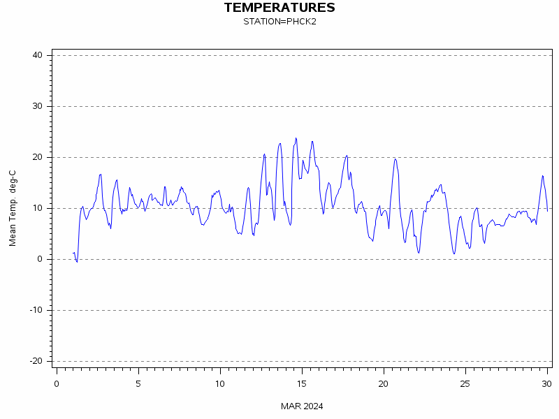 TEMPgraph