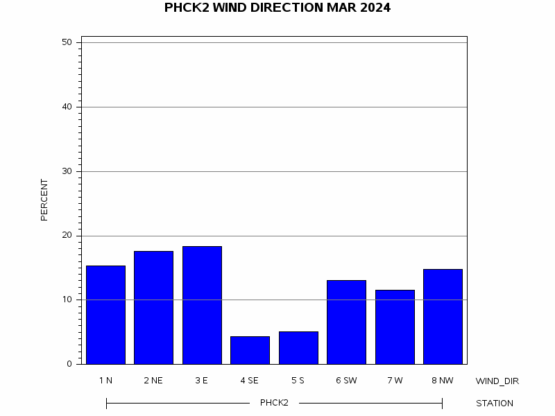 WINDDgraph