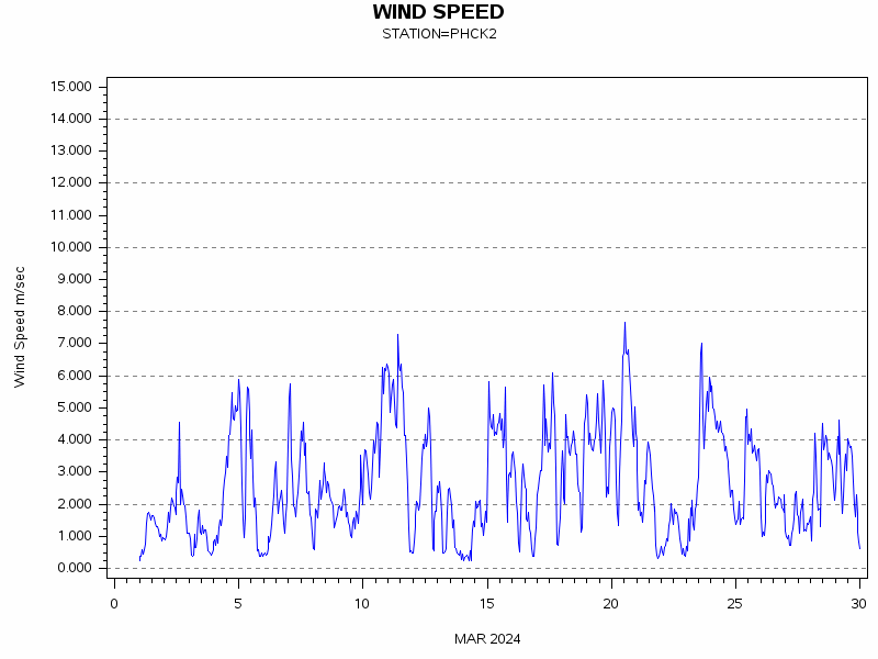 WINDSgraph