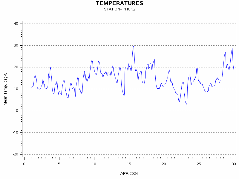 TEMPgraph
