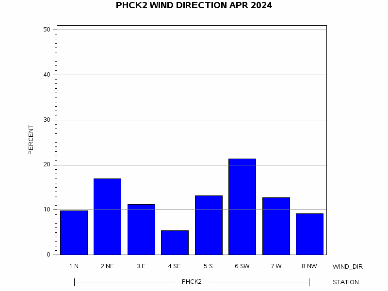 WINDDgraph