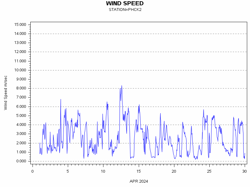 WINDSgraph