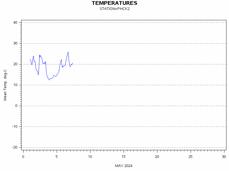 TEMPgraph