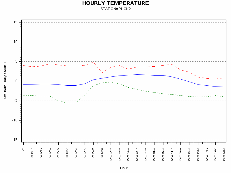 TEMP1graph