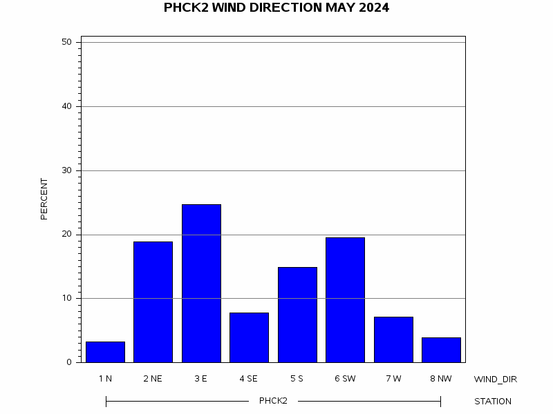 WINDDgraph