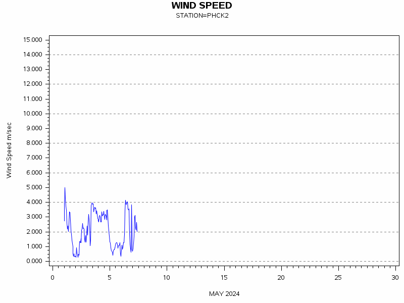 WINDSgraph