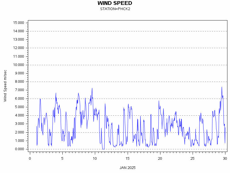 WINDSgraph