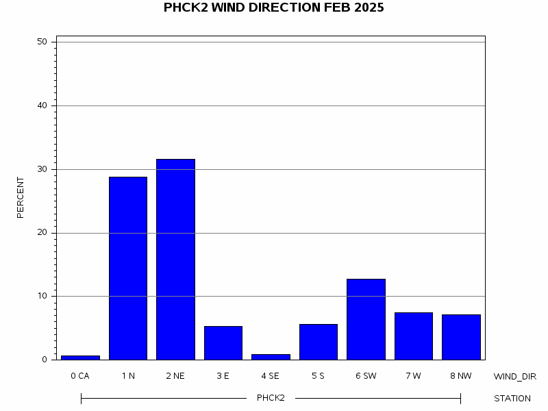 WINDDgraph