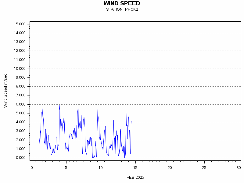 WINDSgraph