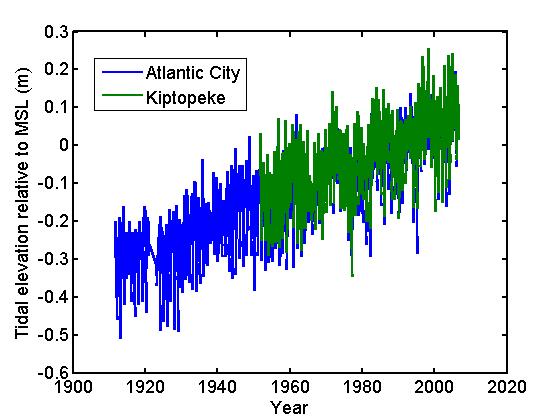 Sea level trends at nearby stations