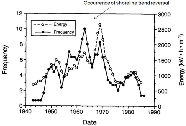 Changes in storm frequency and intensity for the VCR LTER site - 1940-1990